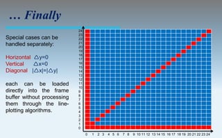 … Finally
                            24
                            23
Special cases can be        22
                            21
handled separately:         20
                            19
                            18
Horizontal y=0             17
Vertical   x=0             16
                            15
Diagonal |x|=|y|          14
                            13
                            12
each can be loaded          11
                            10
directly into the frame     9
                            8
buffer without processing   7
them through the line-      6
                            5
plotting algorithms.        4
                            3
                            2
                            1
                            0
                                 0   1   2 3   4 5 6   7 8   9 10 11 12 13 14 15 16 17 18 19 20 21 22 23 24
 