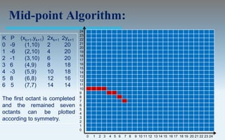 Mid-point Algorithm:
                                    24
                                    23
K   P (xk+1,yk+1)   2xk+1   2yk+1   22
                                    21
0   -9  (1,10)      2        20     20
1   -6  (2,10)      4        20     19
                                    18
2   -1  (3,10)      6        20     17
3   6   (4,9)       8        18     16
                                    15
4   -3  (5,9)       10       18     14
                                    13
5   8   (6,8)       12       16     12
6   5   (7,7)       14       14     11
                                    10
                                    9
                                    8
The first octant is completed       7
and the remained seven              6
                                    5
octants can be plotted              4
                                    3
according to symmetry.              2
                                    1
                                    0
                                         0   1   2 3   4 5 6   7 8   9 10 11 12 13 14 15 16 17 18 19 20 21 22 23 24
 