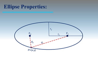 Ellipse Properties:


                          ry
           F2                  rx   F1


                d2   d1


          P=(x,y)
 