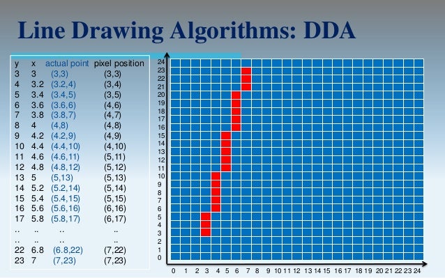 Dda Line Drawing Algorithm With Output : Output primitives computer graphics c version