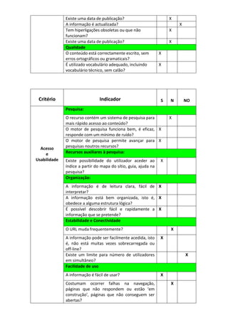 Existe uma data de publicação?                         X
              A informação é actualizada?                                X
              Tem hiperligações obsoletas ou que não                 X
              funcionam?
              Existe uma data de publicação?                         X
              Qualidade
              O conteúdo está correctamente escrito, sem         X
              erros ortográficos ou gramaticais?
              É utilizado vocabulário adequado, incluindo        X
              vocabulário técnico, sem calão?




 Critério                       Indicador                        S   N       NO
              Pesquisa:
              O recurso contém um sistema de pesquisa para           X
              mais rápido acesso ao conteúdo?
              O motor de pesquisa funciona bem, é eficaz, X
              responde com um mínimo de ruído?
              O motor de pesquisa permite avançar para X
  Acesso      pesquisas noutros recursos?
    e         Recursos auxiliares à pesquisa:
Usabilidade   Existe possibilidade do utilizador aceder ao       X
              índice a partir do mapa do sítio, guia, ajuda na
              pesquisa?
              Organização:
              A informação é de leitura clara, fácil de X
              interpretar?
              A informação está bem organizada, isto é, X
              obedece a alguma estrutura lógica?
              É possível descobrir fácil e rapidamente a X
              informação que se pretende?
              Estabilidade e Conectividade
              O URL muda frequentemente?                             X
              A informação pode ser facilmente acedida, isto     X
              é, não está muitas vezes sobrecarregada ou
              off-line?
              Existe um limite para número de utilizadores                   X
              em simultâneo?
              Facilidade de uso
              A informação é fácil de usar?                      X
              Costumam ocorrer falhas na navegação,                  X
              páginas que não respondem ou estão ‘em
              construção’, páginas que não conseguem ser
              abertas?
 
