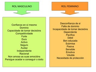 ROL MASCULINO ROL FEMININO
Confianza en sí mesmo
Dominio
Capacidade de tomar decisións
Competitividade
Forte
Duro
Activo
Seguro
Audaz
Independente
Racional
Non amosa as suas emocións
Persigue acadar e conseguir o éxito
Desconfianza de si
Falta de dominio
Incapacidade de tomar decisións
Dependente
Pacífica
Débil
Ben educada
Submisa
Pasiva
Sensible
Emotiva
Voluble
Necesitada de protección
 