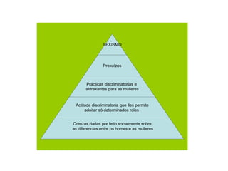 SEXISMO
Prexuízos
Prácticas discriminatorias e
aldraxantes para as mulleres
Actitude discriminatoria que lles permite
adoitar só determinados roles
Crenzas dadas por feito socialmente sobre
as diferencias entre os homes e as mulleres
 