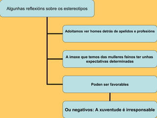 Algunhas reflexións sobre os estereotipos
Adoitamos ver homes detrás de apelidos e profesións
A imaxe que temos das mulleres fainos ter unhas
expectativas determinadas
Poden ser favorables
Ou negativos: A xuventude é irresponsable
 