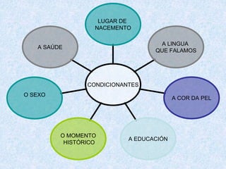 A SAÚDE
O SEXO
O MOMENTO
HISTÓRICO
A EDUCACIÓN
A COR DA PEL
A LINGUA
QUE FALAMOS
LUGAR DE
NACEMENTO
CONDICIONANTES
 