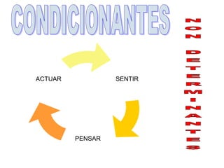 SENTIR
PENSAR
ACTUAR
 