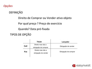 Opções DEFINIÇÃO Direito de Comprar ou Vender ativo objeto Por qual preço ? Preço de exercício Quando? Data pré-fixada TIPOS DE OPÇÃO Call Put Titular Lançador Direito mas não a  obrigação de comprar Direito mas não a  obrigação de vender Obrigação de comprar Obrigação de vender 