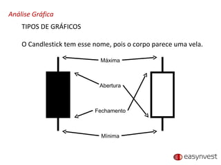 Análise Gráfica TIPOS DE GRÁFICOS O Candlestick tem esse nome, pois o corpo parece uma vela. Máxima Mínima Abertura Fechamento 