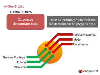 Análise Gráfica TEORIA DE DOW Todas as informações do mercado são descontadas no preço da ação. Notícias Negativas Medo Pessimismo Notícias Positivas Euforia Otimismo 
