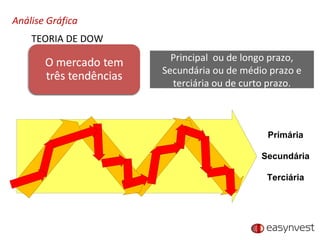 Análise Gráfica TEORIA DE DOW Principal  ou de longo prazo, Secundária ou de médio prazo e terciária ou de curto prazo. Primária Secundária Terciária 
