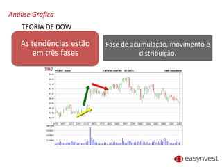Análise Gráfica TEORIA DE DOW Fase de acumulação, movimento e distribuição. 