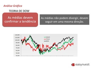 Análise Gráfica TEORIA DE DOW As médias não podem divergir, devem seguir em uma mesma direção. 