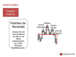 Análise Gráfica Padrões Gráficos Padrões de  Reversão Indicam fim de uma tendência de alta ou de baixa predominante. Ex: OCO, flâmulas, bandeiras, etc... Cabeça Ombro Esquerdo Ombro Direito Linha de Pescoço 