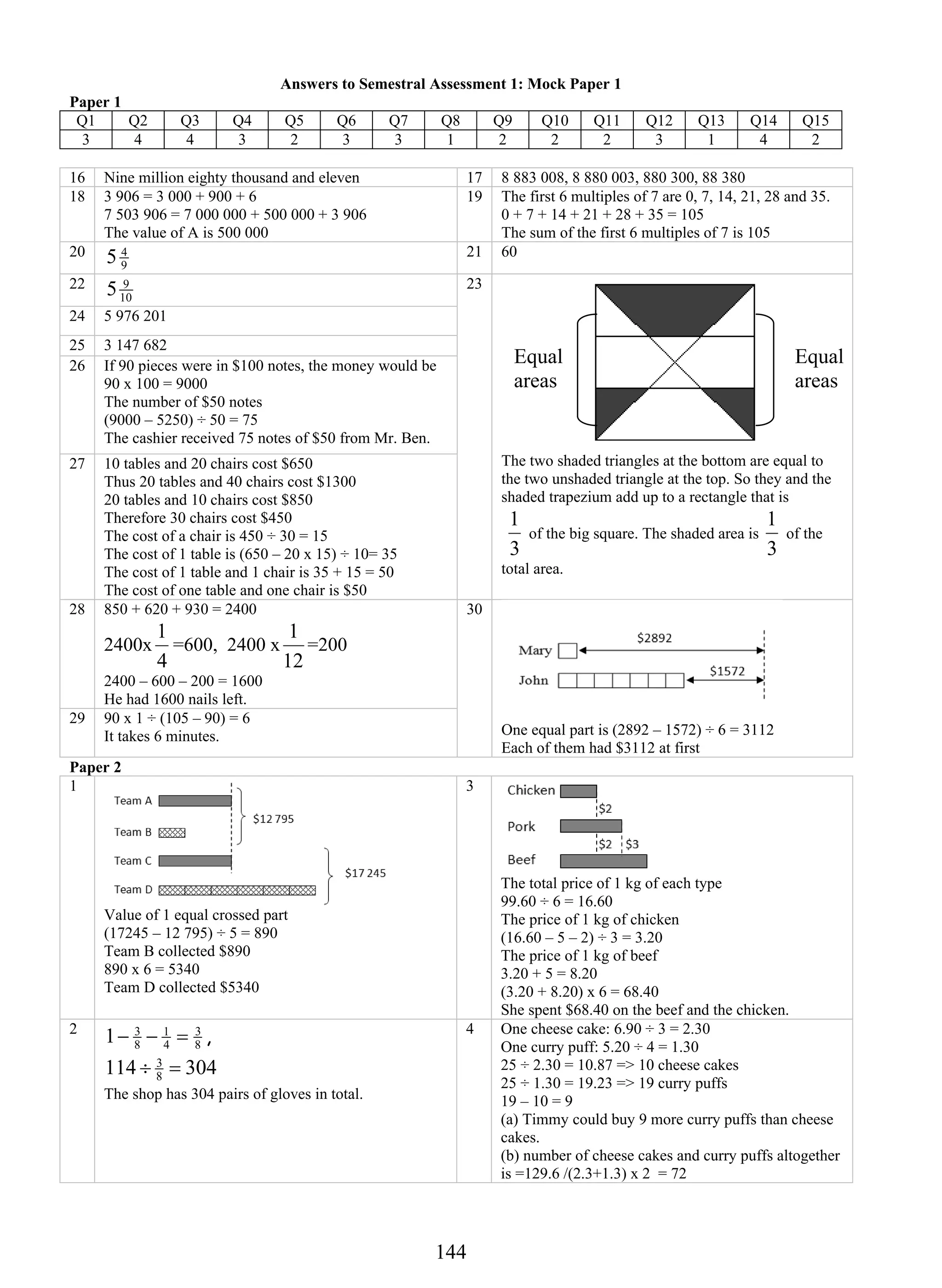 Answers to Semestral Assessment 1: Mock Paper 1 
Paper 1 
Q1 Q2 Q3 Q4 Q5 Q6 Q7 Q8 Q9 Q10 Q11 Q12 Q13 Q14 Q15 
3 4 4 3 2 3 3 1 2 2 2 3 1 4 2 
16 Nine million eighty thousand and eleven 17 8 883 008, 8 880 003, 880 300, 88 380 
18 3 906 = 3 000 + 900 + 6 
5 4 21 60 
14 4 
7 503 906 = 7 000 000 + 500 000 + 3 906 
The value of A is 500 000 
19 The first 6 multiples of 7 are 0, 7, 14, 21, 28 and 35. 
0 + 7 + 14 + 21 + 28 + 35 = 105 
The sum of the first 6 multiples of 7 is 105 
20 
9 
22 
5 9 
10 
24 5 976 201 
25 3 147 682 
26 If 90 pieces were in $100 notes, the money would be 
90 x 100 = 9000 
The number of $50 notes 
(9000 – 5250) ÷ 50 = 75 
The cashier received 75 notes of $50 from Mr. Ben. 
27 10 tables and 20 chairs cost $650 
Thus 20 tables and 40 chairs cost $1300 
20 tables and 10 chairs cost $850 
Therefore 30 chairs cost $450 
The cost of a chair is 450 ÷ 30 = 15 
The cost of 1 table is (650 – 20 x 15) ÷ 10= 35 
The cost of 1 table and 1 chair is 35 + 15 = 50 
The cost of one table and one chair is $50 
23 
Equal 
areas 
Equal 
areas 
The two shaded triangles at the bottom are equal to 
the two unshaded triangle at the top. So they and the 
shaded trapezium add up to a rectangle that is 
1 
1 
of the big square. The shaded area is 
of the 
3 
3 
total area. 
28 850 + 620 + 930 = 2400 
2400x 
1 =600, 2400 x 
4 
1 =200 
12 
2400 – 600 – 200 = 1600 
He had 1600 nails left. 
29 90 x 1 ÷ (105 – 90) = 6 
It takes 6 minutes. 
30 
One equal part is (2892 – 1572) ÷ 6 = 3112 
Each of them had $3112 at first 
Paper 2 
1 
Value of 1 equal crossed part 
(17245 – 12 795) ÷ 5 = 890 
Team B collected $890 
890 x 6 = 5340 
Team D collected $5340 
3 
The total price of 1 kg of each type 
99.60 ÷ 6 = 16.60 
The price of 1 kg of chicken 
(16.60 – 5 – 2) ÷ 3 = 3.20 
The price of 1 kg of beef 
3.20 + 5 = 8.20 
(3.20 + 8.20) x 6 = 68.40 
She spent $68.40 on the beef and the chicken. 
2 
1− 3 − 1 
= 3 
, 
8 
4 
8 
114 ÷ 3 = 
304 8 
The shop has 304 pairs of gloves in total. 
4 One cheese cake: 6.90 ÷ 3 = 2.30 
One curry puff: 5.20 ÷ 4 = 1.30 
25 ÷ 2.30 = 10.87 => 10 cheese cakes 
25 ÷ 1.30 = 19.23 => 19 curry puffs 
19 – 10 = 9 
(a) Timmy could buy 9 more curry puffs than cheese 
cakes. 
(b) number of cheese cakes and curry puffs altogether 
is =129.6 /(2.3+1.3) x 2 = 72 
 
