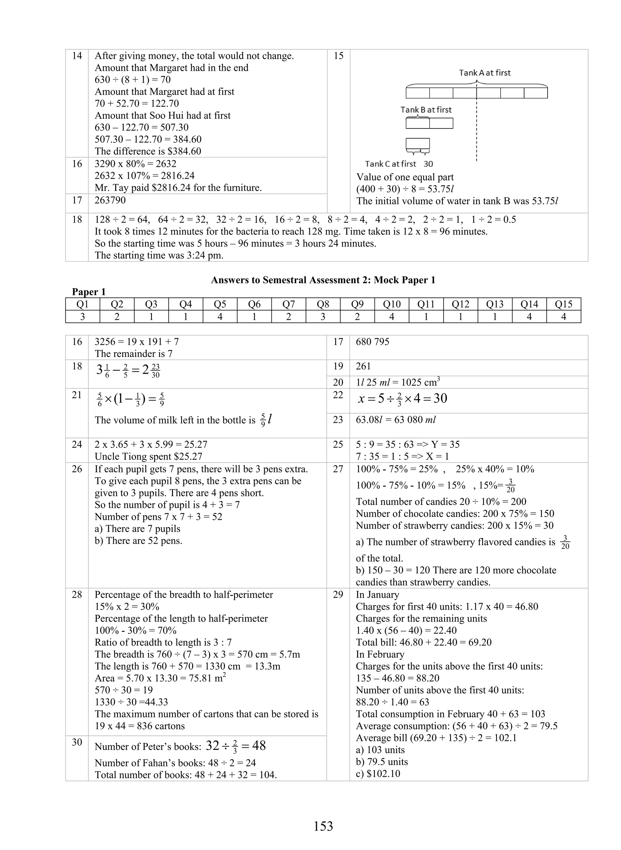 15 3 
14 After giving money, the total would not change. 
Amount that Margaret had in the end 
630 ÷ (8 + 1) = 70 
Amount that Margaret had at first 
70 + 52.70 = 122.70 
Amount that Soo Hui had at first 
630 – 122.70 = 507.30 
507.30 – 122.70 = 384.60 
The difference is $384.60 
16 3290 x 80% = 2632 
2632 x 107% = 2816.24 
Mr. Tay paid $2816.24 for the furniture. 
17 263790 
15 
Value of one equal part 
(400 + 30) ÷ 8 = 53.75l 
The initial volume of water in tank B was 53.75l 
18 128 ÷ 2 = 64, 64 ÷ 2 = 32, 32 ÷ 2 = 16, 16 ÷ 2 = 8, 8 ÷ 2 = 4, 4 ÷ 2 = 2, 2 ÷ 2 = 1, 1 ÷ 2 = 0.5 
It took 8 times 12 minutes for the bacteria to reach 128 mg. Time taken is 12 x 8 = 96 minutes. 
So the starting time was 5 hours – 96 minutes = 3 hours 24 minutes. 
The starting time was 3:24 pm. 
Answers to Semestral Assessment 2: Mock Paper 1 
Paper 1 
Q1 Q2 Q3 Q4 Q5 Q6 Q7 Q8 Q9 Q10 Q11 Q12 Q13 Q14 Q15 
3 2 1 1 4 1 2 3 2 4 1 1 1 4 4 
16 3256 = 19 x 191 + 7 
The remainder is 7 
17 680 795 
18 23 
19 261 
30 
3 1 − 2 
= 2 
5 
6 
20 1l 25 ml = 1025 cm3 
22 5 4 30 3 2 
21 x = ÷ × = 
×(1− ) = 
The volume of milk left in the bottle is l 9 5 
9 5 
1 
3 
6 5 
23 63.08l = 63 080 ml 
24 2 x 3.65 + 3 x 5.99 = 25.27 
Uncle Tiong spent $25.27 
25 5 : 9 = 35 : 63 => Y = 35 
7 : 35 = 1 : 5 => X = 1 
26 If each pupil gets 7 pens, there will be 3 pens extra. 
To give each pupil 8 pens, the 3 extra pens can be 
given to 3 pupils. There are 4 pens short. 
So the number of pupil is 4 + 3 = 7 
Number of pens 7 x 7 + 3 = 52 
a) There are 7 pupils 
b) There are 52 pens. 
27 100% - 75% = 25% , 25% x 40% = 10% 
3 
100% - 75% - 10% = 15% , 15%= 20 
Total number of candies 20 ÷ 10% = 200 
Number of chocolate candies: 200 x 75% = 150 
Number of strawberry candies: 200 x 15% = 30 
a) The number of strawberry flavored candies is 3 
20 
of the total. 
b) 150 – 30 = 120 There are 120 more chocolate 
candies than strawberry candies. 
28 Percentage of the breadth to half-perimeter 
15% x 2 = 30% 
Percentage of the length to half-perimeter 
100% - 30% = 70% 
Ratio of breadth to length is 3 : 7 
The breadth is 760 ÷ (7 – 3) x 3 = 570 cm = 5.7m 
The length is 760 + 570 = 1330 cm = 13.3m 
Area = 5.70 x 13.30 = 75.81 m2 
570 ÷ 30 = 19 
1330 ÷ 30 =44.33 
The maximum number of cartons that can be stored is 
19 x 44 = 836 cartons 
30 Number of Peter’s books: 32 48 3 2 
÷ = 
Number of Fahan’s books: 48 ÷ 2 = 24 
Total number of books: 48 + 24 + 32 = 104. 
29 In January 
Charges for first 40 units: 1.17 x 40 = 46.80 
Charges for the remaining units 
1.40 x (56 – 40) = 22.40 
Total bill: 46.80 + 22.40 = 69.20 
In February 
Charges for the units above the first 40 units: 
135 – 46.80 = 88.20 
Number of units above the first 40 units: 
88.20 ÷ 1.40 = 63 
Total consumption in February 40 + 63 = 103 
Average consumption: (56 + 40 + 63) ÷ 2 = 79.5 
Average bill (69.20 + 135) ÷ 2 = 102.1 
a) 103 units 
b) 79.5 units 
c) $102.10 
 