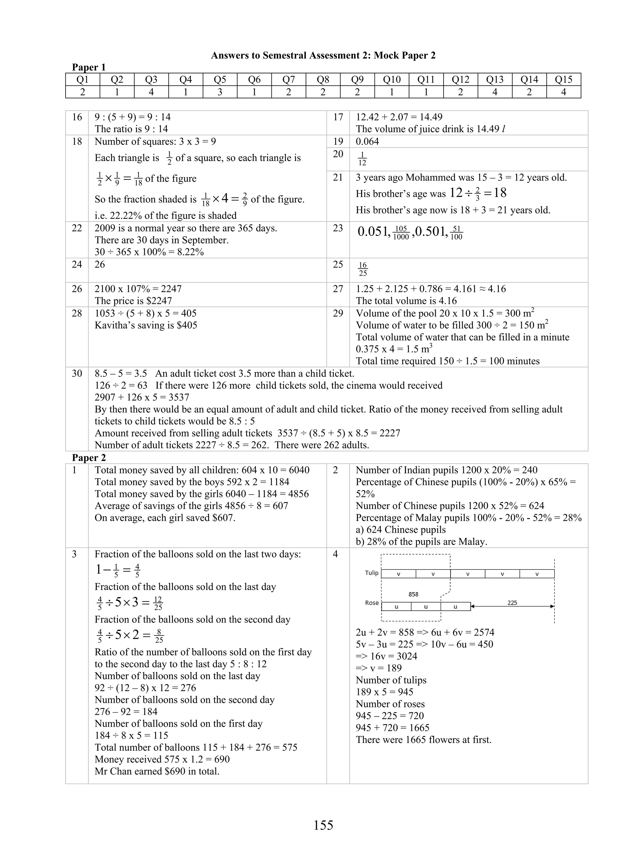 Answers to Semestral Assessment 2: Mock Paper 2 
Paper 1 
Q1 Q2 Q3 Q4 Q5 Q6 Q7 Q8 Q9 Q10 Q11 Q12 Q13 Q14 Q15 
2 1 4 1 3 1 2 2 2 1 1 2 4 2 4 
16 9 : (5 + 9) = 9 : 14 
15 5 
The ratio is 9 : 14 
17 12.42 + 2.07 = 14.49 
The volume of juice drink is 14.49 l 
19 0.064 
20 
1 
12 
18 Number of squares: 3 x 3 = 9 
1 of a square, so each triangle is 
Each triangle is 2 
1 × = 1 
18 
of the figure 
So the fraction shaded is 9 
9 1 
2 
1 ×4 = 2 
of the figure. 
18 
i.e. 22.22% of the figure is shaded 
21 3 years ago Mohammed was 15 – 3 = 12 years old. 
His brother’s age was 12 18 3 2 
÷ = 
His brother’s age now is 18 + 3 = 21 years old. 
22 2009 is a normal year so there are 365 days. 
There are 30 days in September. 
30 ÷ 365 x 100% = 8.22% 
23 
51 
100 
0.051, 105 ,0.501, 
1000 
24 26 
25 
16 
25 
26 2100 x 107% = 2247 
The price is $2247 
27 1.25 + 2.125 + 0.786 = 4.161 ≈ 4.16 
The total volume is 4.16 
28 1053 ÷ (5 + 8) x 5 = 405 
Kavitha’s saving is $405 
29 Volume of the pool 20 x 10 x 1.5 = 300 m2 
Volume of water to be filled 300 ÷ 2 = 150 m2 
Total volume of water that can be filled in a minute 
0.375 x 4 = 1.5 m3 
Total time required 150 ÷ 1.5 = 100 minutes 
30 8.5 – 5 = 3.5 An adult ticket cost 3.5 more than a child ticket. 
126 ÷ 2 = 63 If there were 126 more child tickets sold, the cinema would received 
2907 + 126 x 5 = 3537 
By then there would be an equal amount of adult and child ticket. Ratio of the money received from selling adult 
tickets to child tickets would be 8.5 : 5 
Amount received from selling adult tickets 3537 ÷ (8.5 + 5) x 8.5 = 2227 
Number of adult tickets 2227 ÷ 8.5 = 262. There were 262 adults. 
Paper 2 
1 Total money saved by all children: 604 x 10 = 6040 
Total money saved by the boys 592 x 2 = 1184 
Total money saved by the girls 6040 – 1184 = 4856 
Average of savings of the girls 4856 ÷ 8 = 607 
On average, each girl saved $607. 
2 Number of Indian pupils 1200 x 20% = 240 
Percentage of Chinese pupils (100% - 20%) x 65% = 
52% 
Number of Chinese pupils 1200 x 52% = 624 
Percentage of Malay pupils 100% - 20% - 52% = 28% 
a) 624 Chinese pupils 
b) 28% of the pupils are Malay. 
3 Fraction of the balloons sold on the last two days: 
1− 1 = 
4 
5 
5 
Fraction of the balloons sold on the last day 
4 ÷5×3 = 
12 
5 
25 
Fraction of the balloons sold on the second day 
4 ÷5×2 = 
8 
5 
25 
Ratio of the number of balloons sold on the first day 
to the second day to the last day 5 : 8 : 12 
Number of balloons sold on the last day 
92 ÷ (12 – 8) x 12 = 276 
Number of balloons sold on the second day 
276 – 92 = 184 
Number of balloons sold on the first day 
184 ÷ 8 x 5 = 115 
Total number of balloons 115 + 184 + 276 = 575 
Money received 575 x 1.2 = 690 
Mr Chan earned $690 in total. 
4 
2u + 2v = 858 => 6u + 6v = 2574 
5v – 3u = 225 => 10v – 6u = 450 
=> 16v = 3024 
=> v = 189 
Number of tulips 
189 x 5 = 945 
Number of roses 
945 – 225 = 720 
945 + 720 = 1665 
There were 1665 flowers at first. 
 