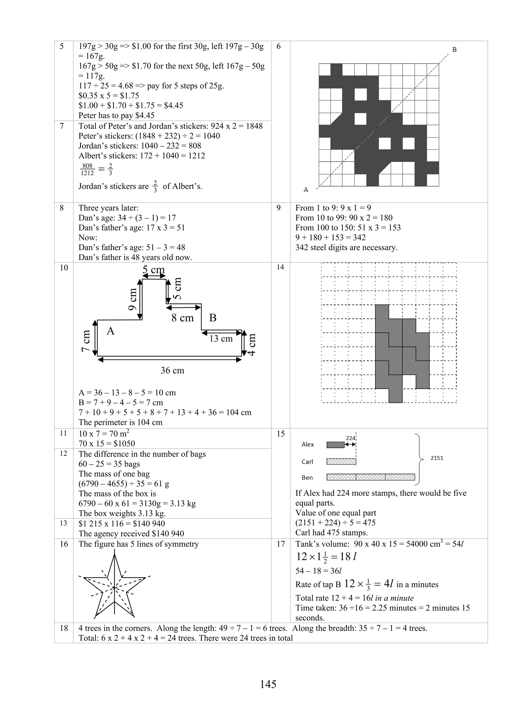 5 197g > 30g => $1.00 for the first 30g, left 197g – 30g 
= 167g. 
167g > 50g => $1.70 for the next 50g, left 167g – 50g 
= 117g. 
117 ÷ 25 = 4.68 => pay for 5 steps of 25g. 
$0.35 x 5 = $1.75 
$1.00 + $1.70 + $1.75 = $4.45 
Peter has to pay $4.45 
7 Total of Peter’s and Jordan’s stickers: 924 x 2 = 1848 
14 5 
Peter’s stickers: (1848 + 232) ÷ 2 = 1040 
Jordan’s stickers: 1040 – 232 = 808 
Albert’s stickers: 172 + 1040 = 1212 
808 = 
Jordan’s stickers are 3 2 
3 2 
1212 
of Albert’s. 
6 
8 Three years later: 
Dan’s age: 34 ÷ (3 – 1) = 17 
Dan’s father’s age: 17 x 3 = 51 
Now: 
Dan’s father’s age: 51 – 3 = 48 
Dan’s father is 48 years old now. 
9 From 1 to 9: 9 x 1 = 9 
From 10 to 99: 90 x 2 = 180 
From 100 to 150: 51 x 3 = 153 
9 + 180 + 153 = 342 
342 steel digits are necessary. 
10 
5 cm 
5 cm 
8 cm 
B 
13 cm 
36 cm 
9 cm 
7 cm 
4 cm 
A 
A = 36 – 13 – 8 – 5 = 10 cm 
B = 7 + 9 – 4 – 5 = 7 cm 
7 + 10 + 9 + 5 + 5 + 8 + 7 + 13 + 4 + 36 = 104 cm 
The perimeter is 104 cm 
14 
11 10 x 7 = 70 m2 
70 x 15 = $1050 
12 The difference in the number of bags 
60 – 25 = 35 bags 
The mass of one bag 
(6790 – 4655) ÷ 35 = 61 g 
The mass of the box is 
6790 – 60 x 61 = 3130g = 3.13 kg 
The box weights 3.13 kg. 
13 $1 215 x 116 = $140 940 
The agency received $140 940 
15 
If Alex had 224 more stamps, there would be five 
equal parts. 
Value of one equal part 
(2151 + 224) ÷ 5 = 475 
Carl had 475 stamps. 
16 The figure has 5 lines of symmetry 
17 Tank’s volume: 90 x 40 x 15 = 54000 cm3 = 54l 
× 1 = l 
12 1 18 2 
54 – 18 = 36l 
Rate of tap B 12 4l 3 
× 1 = in a minutes 
Total rate 12 + 4 = 16l in a minute 
Time taken: 36 ÷16 = 2.25 minutes = 2 minutes 15 
seconds. 
18 4 trees in the corners. Along the length: 49 ÷ 7 – 1 = 6 trees. Along the breadth: 35 ÷ 7 – 1 = 4 trees. 
Total: 6 x 2 + 4 x 2 + 4 = 24 trees. There were 24 trees in total 
 