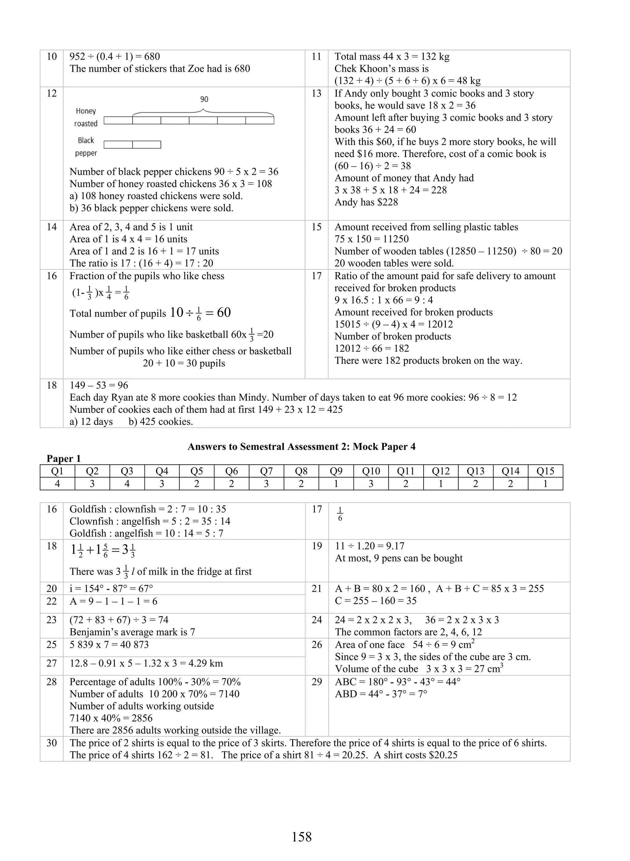15 8 
10 952 ÷ (0.4 + 1) = 680 
The number of stickers that Zoe had is 680 
11 Total mass 44 x 3 = 132 kg 
Chek Khoon’s mass is 
(132 + 4) ÷ (5 + 6 + 6) x 6 = 48 kg 
12 
Number of black pepper chickens 90 ÷ 5 x 2 = 36 
Number of honey roasted chickens 36 x 3 = 108 
a) 108 honey roasted chickens were sold. 
b) 36 black pepper chickens were sold. 
13 If Andy only bought 3 comic books and 3 story 
books, he would save 18 x 2 = 36 
Amount left after buying 3 comic books and 3 story 
books 36 + 24 = 60 
With this $60, if he buys 2 more story books, he will 
need $16 more. Therefore, cost of a comic book is 
(60 – 16) ÷ 2 = 38 
Amount of money that Andy had 
3 x 38 + 5 x 18 + 24 = 228 
Andy has $228 
14 Area of 2, 3, 4 and 5 is 1 unit 
Area of 1 is 4 x 4 = 16 units 
Area of 1 and 2 is 16 + 1 = 17 units 
The ratio is 17 : (16 + 4) = 17 : 20 
15 Amount received from selling plastic tables 
75 x 150 = 11250 
Number of wooden tables (12850 – 11250) ÷ 80 = 20 
20 wooden tables were sold. 
16 Fraction of the pupils who like chess 
1 )x 4 
(1- 3 
1 = 1 
6 
Total number of pupils 10 ÷ 1 = 
60 6 
1 =20 
Number of pupils who like basketball 60x 3 
Number of pupils who like either chess or basketball 
20 + 10 = 30 pupils 
17 Ratio of the amount paid for safe delivery to amount 
received for broken products 
9 x 16.5 : 1 x 66 = 9 : 4 
Amount received for broken products 
15015 ÷ (9 – 4) x 4 = 12012 
Number of broken products 
12012 ÷ 66 = 182 
There were 182 products broken on the way. 
18 149 – 53 = 96 
Each day Ryan ate 8 more cookies than Mindy. Number of days taken to eat 96 more cookies: 96 ÷ 8 = 12 
Number of cookies each of them had at first 149 + 23 x 12 = 425 
a) 12 days b) 425 cookies. 
Answers to Semestral Assessment 2: Mock Paper 4 
Paper 1 
Q1 Q2 Q3 Q4 Q5 Q6 Q7 Q8 Q9 Q10 Q11 Q12 Q13 Q14 Q15 
4 3 4 3 2 2 3 2 1 3 2 1 2 2 1 
16 Goldfish : clownfish = 2 : 7 = 10 : 35 
Clownfish : angelfish = 5 : 2 = 35 : 14 
Goldfish : angelfish = 10 : 14 = 5 : 7 
17 
1 
6 
18 
1 
3 
11 +1 = 3 
There was 3 3 
6 5 
2 
1 l of milk in the fridge at first 
19 11 ÷ 1.20 = 9.17 
At most, 9 pens can be bought 
20 i = 154° - 87° = 67° 
22 A = 9 – 1 – 1 – 1 = 6 
21 A + B = 80 x 2 = 160 , A + B + C = 85 x 3 = 255 
C = 255 – 160 = 35 
23 (72 + 83 + 67) ÷ 3 = 74 
Benjamin’s average mark is 7 
24 24 = 2 x 2 x 2 x 3, 36 = 2 x 2 x 3 x 3 
The common factors are 2, 4, 6, 12 
25 5 839 x 7 = 40 873 
27 12.8 – 0.91 x 5 – 1.32 x 3 = 4.29 km 
26 Area of one face 54 ÷ 6 = 9 cm2 
Since 9 = 3 x 3, the sides of the cube are 3 cm. 
Volume of the cube 3 x 3 x 3 = 27 cm3 
28 Percentage of adults 100% - 30% = 70% 
Number of adults 10 200 x 70% = 7140 
Number of adults working outside 
7140 x 40% = 2856 
There are 2856 adults working outside the village. 
29 ABC = 180° - 93° - 43° = 44° 
ABD = 44° - 37° = 7° 
30 The price of 2 shirts is equal to the price of 3 skirts. Therefore the price of 4 shirts is equal to the price of 6 shirts. 
The price of 4 shirts 162 ÷ 2 = 81. The price of a shirt 81 ÷ 4 = 20.25. A shirt costs $20.25 
 