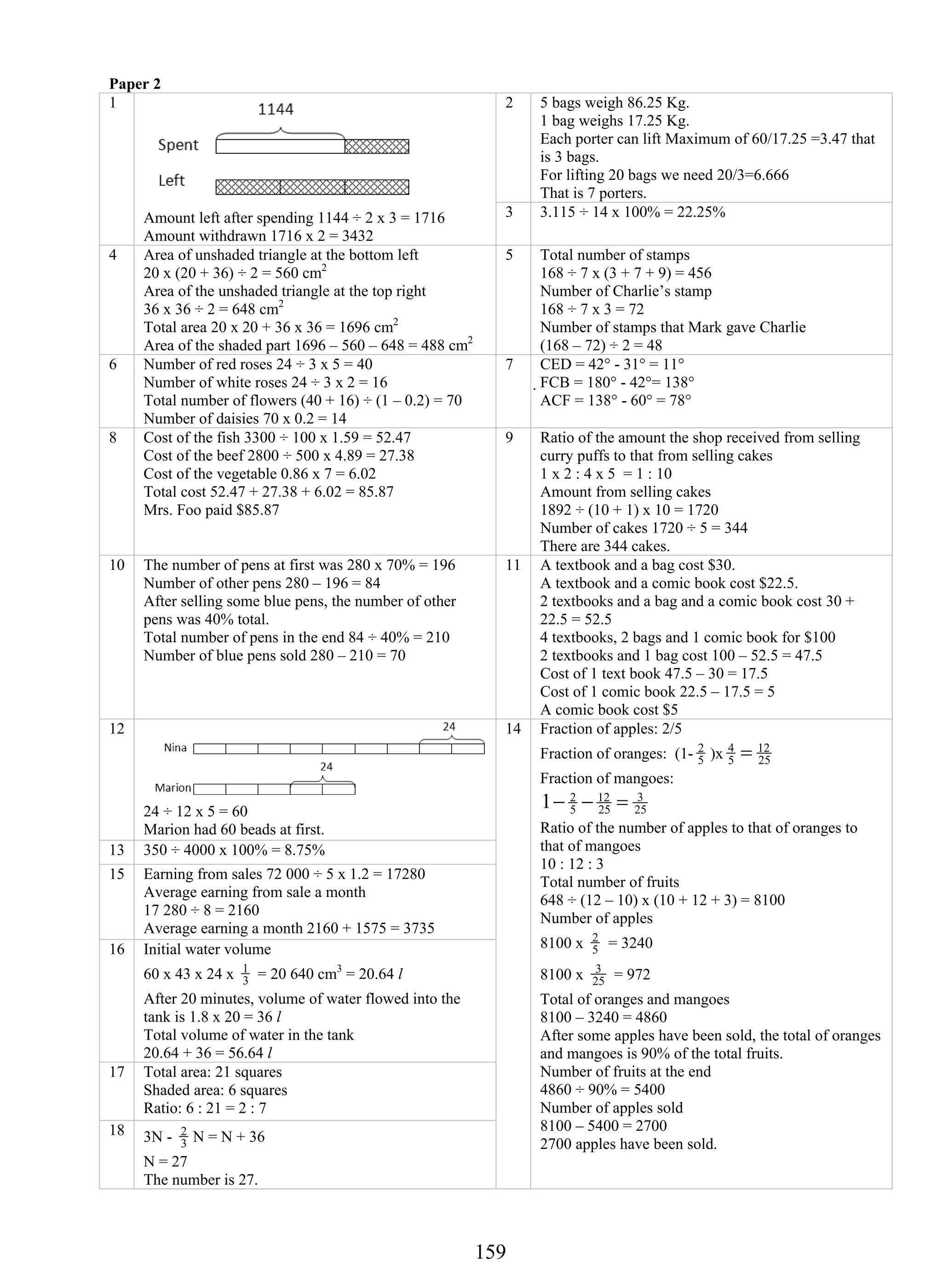 15 9 
Paper 2 
2 5 bags weigh 86.25 Kg. 
1 bag weighs 17.25 Kg. 
Each porter can lift Maximum of 60/17.25 =3.47 that 
is 3 bags. 
For lifting 20 bags we need 20/3=6.666 
That is 7 porters. 
1 
Amount left after spending 1144 ÷ 2 x 3 = 1716 
Amount withdrawn 1716 x 2 = 3432 
3 3.115 ÷ 14 x 100% = 22.25% 
4 Area of unshaded triangle at the bottom left 
20 x (20 + 36) ÷ 2 = 560 cm2 
Area of the unshaded triangle at the top right 
36 x 36 ÷ 2 = 648 cm2 
Total area 20 x 20 + 36 x 36 = 1696 cm2 
Area of the shaded part 1696 – 560 – 648 = 488 cm2 
5 Total number of stamps 
168 ÷ 7 x (3 + 7 + 9) = 456 
Number of Charlie’s stamp 
168 ÷ 7 x 3 = 72 
Number of stamps that Mark gave Charlie 
(168 – 72) ÷ 2 = 48 
6 Number of red roses 24 ÷ 3 x 5 = 40 
Number of white roses 24 ÷ 3 x 2 = 16 
Total number of flowers (40 + 16) ÷ (1 – 0.2) = 70 
Number of daisies 70 x 0.2 = 14 
7 CED = 42° - 31° = 11° 
FCB = 180° - 42°= 138° 
ACF = 138° - 60° = 78° 
8 Cost of the fish 3300 ÷ 100 x 1.59 = 52.47 
Cost of the beef 2800 ÷ 500 x 4.89 = 27.38 
Cost of the vegetable 0.86 x 7 = 6.02 
Total cost 52.47 + 27.38 + 6.02 = 85.87 
Mrs. Foo paid $85.87 
9 Ratio of the amount the shop received from selling 
curry puffs to that from selling cakes 
1 x 2 : 4 x 5 = 1 : 10 
Amount from selling cakes 
1892 ÷ (10 + 1) x 10 = 1720 
Number of cakes 1720 ÷ 5 = 344 
There are 344 cakes. 
10 The number of pens at first was 280 x 70% = 196 
Number of other pens 280 – 196 = 84 
After selling some blue pens, the number of other 
pens was 40% total. 
Total number of pens in the end 84 ÷ 40% = 210 
Number of blue pens sold 280 – 210 = 70 
11 A textbook and a bag cost $30. 
A textbook and a comic book cost $22.5. 
2 textbooks and a bag and a comic book cost 30 + 
22.5 = 52.5 
4 textbooks, 2 bags and 1 comic book for $100 
2 textbooks and 1 bag cost 100 – 52.5 = 47.5 
Cost of 1 text book 47.5 – 30 = 17.5 
Cost of 1 comic book 22.5 – 17.5 = 5 
A comic book cost $5 
12 
24 ÷ 12 x 5 = 60 
Marion had 60 beads at first. 
13 350 ÷ 4000 x 100% = 8.75% 
15 Earning from sales 72 000 ÷ 5 x 1.2 = 17280 
Average earning from sale a month 
17 280 ÷ 8 = 2160 
Average earning a month 2160 + 1575 = 3735 
16 Initial water volume 
1 = 20 640 cm3 = 20.64 l 
60 x 43 x 24 x 3 
After 20 minutes, volume of water flowed into the 
tank is 1.8 x 20 = 36 l 
Total volume of water in the tank 
20.64 + 36 = 56.64 l 
17 Total area: 21 squares 
Shaded area: 6 squares 
Ratio: 6 : 21 = 2 : 7 
18 3N - 3 2 
N = N + 36 
N = 27 
The number is 27. 
14 Fraction of apples: 2/5 
2 )x 25 
Fraction of oranges: (1- 5 
12 
5 4 
= 
Fraction of mangoes: 
1− − 12 
= 
3 
25 
25 
Ratio of the number of apples to that of oranges to 
that of mangoes 
10 : 12 : 3 
Total number of fruits 
648 ÷ (12 – 10) x (10 + 12 + 3) = 8100 
Number of apples 
8100 x 5 
5 2 
2 = 3240 
3 = 972 
8100 x 25 
Total of oranges and mangoes 
8100 – 3240 = 4860 
After some apples have been sold, the total of oranges 
and mangoes is 90% of the total fruits. 
Number of fruits at the end 
4860 ÷ 90% = 5400 
Number of apples sold 
8100 – 5400 = 2700 
2700 apples have been sold. 
 