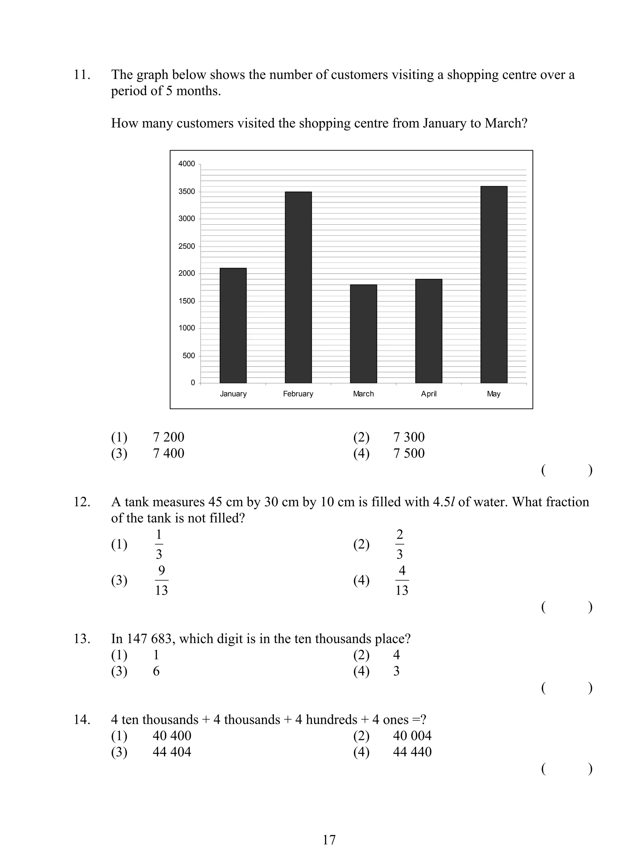11. The graph below shows the number of customers visiting a shopping centre over a 
period of 5 months. 
How many customers visited the shopping centre from January to March? 
1 (2) 
9 (4) 
1 7 
4000 
3500 
3000 
2500 
2000 
1500 
1000 
500 
0 
January February March April May 
(1) 7 200 (2) 7 300 
(3) 7 400 (4) 7 500 
( ) 
12. A tank measures 45 cm by 30 cm by 10 cm is filled with 4.5l of water. What fraction 
of the tank is not filled? 
(1) 
3 
2 
3 
(3) 
13 
4 
13 
( ) 
13. In 147 683, which digit is in the ten thousands place? 
(1) 1 (2) 4 
(3) 6 (4) 3 
( ) 
14. 4 ten thousands + 4 thousands + 4 hundreds + 4 ones =? 
(1) 40 400 (2) 40 004 
(3) 44 404 (4) 44 440 
( ) 
 