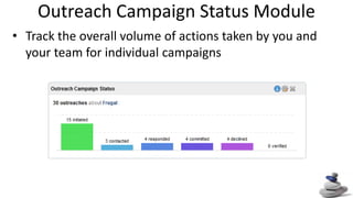 Track the overall volume of actions taken by you and your team for individual campaigns Outreach Campaign Status Module 