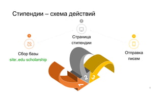 Стипендии – схема действий
6
1
2
3
Страница
стипендии
Отправка
писем
Сбор базы
site:.edu scholarship
 