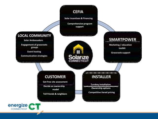 CEFIA
Solar incentives & Financing
Comprehensive program
support
SMARTPOWER
Marketing / education
toolkit
Grassroots support
INSTALLER
Turnkey installation
Ownership options
Competitive tiered pricing
CUSTOMER
Get free site assessment
Decide on ownership
model
Tell friends & neighbors
LOCAL COMMUNITY
Solar Ambassadors
Engagement of grassroots
groups
Event hosting
Communication strategies
 