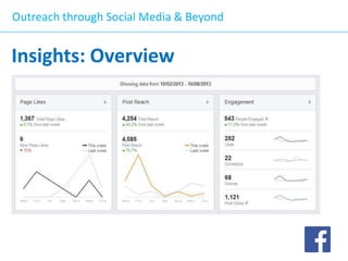 Outreach through Social Media & Beyond

Insights: Overview

 