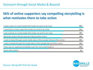 Outreach through Social Media & Beyond

56% of online supporters say compelling storytelling is
what motivates them to take action

Source: Nonprofit Tech for Good

 
