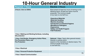 10-Hour General Industry
Required: 7 Hours Elective: 2 Hours
2 Hours: Intro to OSHA Must present at least two hours of training on the
following topics. At least two topics must be
presented. The minimum length
of any topic is one-half hour.
•Hazardous Materials
•Materials Handling
•Machine Guarding
•Introduction to Industrial Hygiene
•Bloodborne Pathogens
•Ergonomics
•Safety and Health Program
•Fall Protection
1 Hour: Walking and Working Surfaces, including
fall protection
1 Hour: Exit Routes, Emergency Action Plans,
Fire Prevention Plans, and
Fire Protection
Optional: 1 Hour. Teach other general industry
hazards or policies and/or
expand on the mandatory or elective topics. The
minimum length of any topic
is one-half hour.
1 Hour: Electrical
1 Hour: Personal Protective Equipment
1 Hour: Hazard Communication
75
 