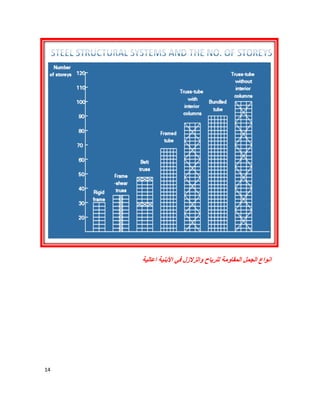 14
‫اﻋﺎﻟﯾﺔ‬ ‫اﻷﺑﻧﯾﺔ‬ ‫ﻓﻲ‬ ‫واﻟزﻻزل‬ ‫ﻟﻠرﯾﺎح‬ ‫اﻟﻣﻘﺎوﻣﺔ‬ ‫اﻟﺟﻣل‬ ‫اﻧواع‬
 