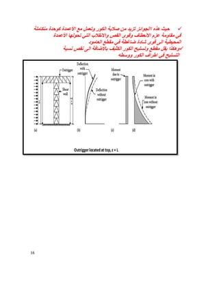 16
‫ھذه‬ ‫ﺣﯾث‬‫وﺗ‬ ‫اﻟﻛور‬ ‫ﺻﻼﺑﺔ‬ ‫ﻣن‬ ‫ﺗزﯾد‬ ‫ااﻟﺟواﺋز‬‫ﻣﻧﻛﺎﻣﻠﺔ‬ ‫ﻛوﺣدة‬ ‫اﻷﻋﻣدة‬ ‫ﻣﻊ‬ ‫ﻌﻣل‬
‫اﻷﻋﻣدة‬ ‫ﺗﺣوﻟﮭﺎ‬ ‫اﻟﺗﻲ‬ ‫واﻻﻧﻘﻼب‬ ‫اﻟﻘص‬ ‫وﻗوى‬ ‫اﻻﻧﻌطﺎف‬ ‫ﻋزم‬ ‫ﻣﻘﺎوﻣﺔ‬ ‫ﻓﻲ‬
‫اﻟﻰ‬ ‫اﻟﻣﺣﯾطﯾﺔ‬‫اﻟﻌﺎﻣود‬ ‫ﻣﻘطﻊ‬ ‫ﻓﻲ‬ ‫ﺿﺎﻏطﺔ‬ ‫ﺷﺎدة‬ ‫ﻗوى‬
‫ﻧﺳﯾﺔ‬ ‫ﻧﻘص‬ ‫اﻟﻰ‬ ‫ﺑﺎﻻﺿﺎﻓﺔ‬ ‫اﻟﻛﺛﺑف‬ ‫اﻟﻛور‬ ‫وﺗﺳﻠﯾﺢ‬ ‫ﻣﻘطﻊ‬ ‫ﯾﻘل‬ ‫وھﻛذا‬
‫ووﺳطﮫ‬ ‫اﻟﻛور‬ ‫اطراف‬ ‫ﻓﻲ‬ ‫اﻟﺗﺳﻠﯾﺢ‬
 