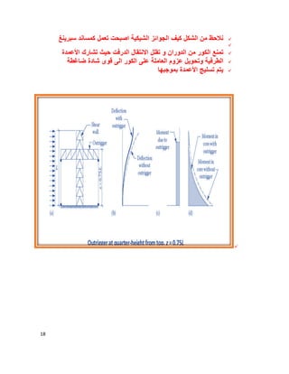 18
‫ﺳﺑرﯾﻧﻎ‬ ‫ﻛﻣﺳﺎﻧد‬ ‫ﺗﻌﻣل‬ ‫اﺻﺑﺣت‬ ‫اﻟﺷﯾﻛﯾﺔ‬ ‫اﻟﺟواﺋز‬ ‫ﻛﯾف‬ ‫اﻟﺷﻛل‬ ‫ﻣن‬ ‫ﻧﻼﺣظ‬

‫اﻷﻋﻣدة‬ ‫ﺗﺷﺎرك‬ ‫ﺣﯾث‬ ‫اﻟدرﻓت‬ ‫اﻻﻧﺗﻘﺎل‬ ‫ﺗﻘﻠل‬ ‫و‬ ‫اﻟدوران‬ ‫ﻣن‬ ‫اﻟﻛور‬ ‫ﺗﻣﻧﻊ‬
‫ﺿﺎﻏطﺔ‬ ‫ﺷﺎدة‬ ‫ﻗوى‬ ‫اﻟﻰ‬ ‫اﻟﻛور‬ ‫ﻋﻠﻰ‬ ‫اﻟﻌﺎﻣﻠﺔ‬ ‫ﻋزوم‬ ‫وﺗﺣوﯾل‬ ‫اﻟطرﻓﯾﺔ‬
‫ﺑﻣوﺟﺑﮭﺎ‬ ‫اﻷﻋﻣدة‬ ‫ﺗﺳﻠﯾﺞ‬ ‫ﯾﺗم‬

 