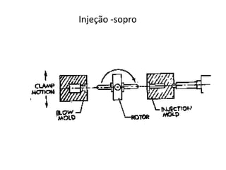Injeção -sopro
 