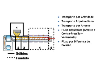 1
2 3 4 5
Sólidos
Fundido
 Transporte por Gravidade
 Transporte Arquimediano
 Transporte por Arraste
 Fluxo Resultante (Arraste +
Contra-Pressão +
Vazamento)
 Fluxo por Diferença de
Pressão
 