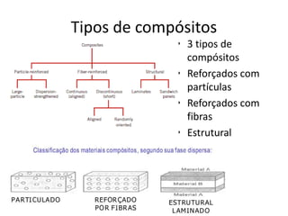 Tipos de compósitos
• 3 tipos de
compósitos
• Reforçados com
partículas
• Reforçados com
fibras
• Estrutural
 