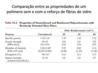 Comparação entre as propriedades de um
polímero sem e com o reforço de fibras de vidro
 