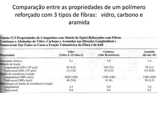 Comparação entre as propriedades de um polímero
reforçado com 3 tipos de fibras: vidro, carbono e
aramida
 