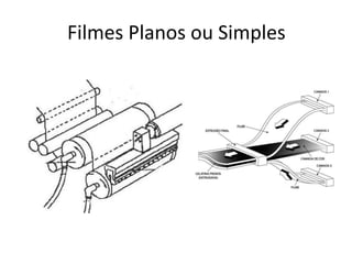 Filmes Planos ou Simples
 