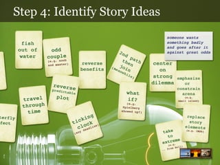 Step 4: Identify Story Ideas

 
