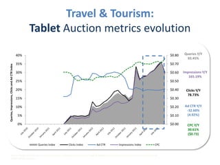 Travel & Tourism:
Tablet Auction metrics evolution
$0.80

35%
30%

$0.60

25%

$0.50

20%

$0.40

15%

$0.30

10%

$0.20

5%

$0.10
$0.00

Queries Y/Y
93.45%

$0.70

0%

Queries, Impressions, Clicks and Ad CTR Index

40%

Queries Index

Clicks Index

Ad CTR

Impressions Index

CPC

Source: Google internal search data, based on pre-categorised queries for the Travel & Tourism. Note: In-quarter metrics for Query Volume and Ad
Depth are only available.

Impressions Y/Y
165.19%

Clicks Y/Y
78.73%
Ad CTR Y/Y
-32.60%
(4.92%)
CPC Y/Y
30.61%
($0.73)

 