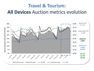 Travel & Tourism:
All Devices Auction metrics evolution
$0.80

35%
30%

$0.60

25%

$0.50

20%

$0.40

15%

$0.30

10%

$0.20

5%

$0.10
$0.00

Queries Y/Y
11.71%

$0.70

0%

Queries, Impressions, Clicks and Ad CTR Index

40%

Queries Index

Clicks Index

Ad CTR

Impressions Index

CPC

Source: Google internal search data, based on pre-categorised queries for the Travel & Tourism. Note: In-quarter metrics for Query Volume and Ad
Depth are only available.

Impressions Y/Y
1.51%

Clicks Y/Y
1.46%
Ad CTR Y/Y
-0.06%
(4.99%)
CPC Y/Y
13.74%
($0.69)

 