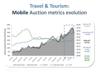 Travel & Tourism:
Mobile Auction metrics evolution
Queries, Impressions, Clicks and Ad CTR Index

40%

$0.50

35%

Queries Y/Y
57.27%

$0.45
$0.40

30%

$0.35

25%

$0.30

20%

$0.25

15%

$0.20

Impressions Y/Y
45.64%

$0.15

10%

$0.10

5%

$0.05

0%

$0.00

Queries Index

Clicks Index

Ad CTR

Impressions Index

CPC

Source: Google internal search data, based on pre-categorised queries for the Travel & Tourism. Note: In-quarter metrics for Query Volume and Ad
Depth are only available.

Clicks Y/Y
41.71%
Ad CTR Y/Y
-2.70%
(4.94%)
CPC Y/Y
45.47%
($0.38)

 