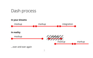 Dash process
In your dreams
In reality
...over and over again
3
mockup markup integration
mockup markup
mockup markup
 