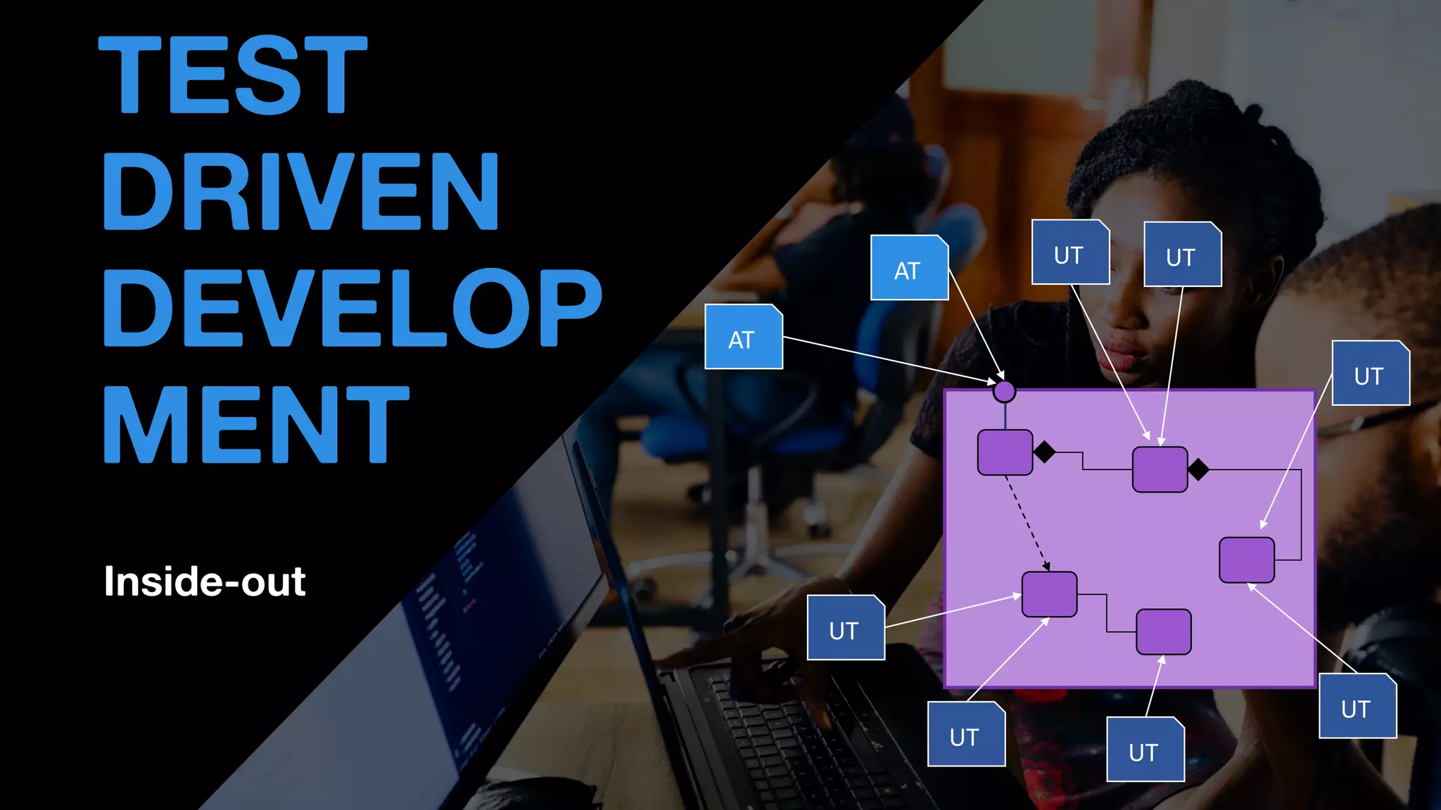 Inside-out
• THOMAS PIERRAIN
(@TPIERRAIN)
TEST
DRIVEN
DEVELOP
MENT
API
UT
UT
UT
UT
UT
UT
UT
AT
AT
 