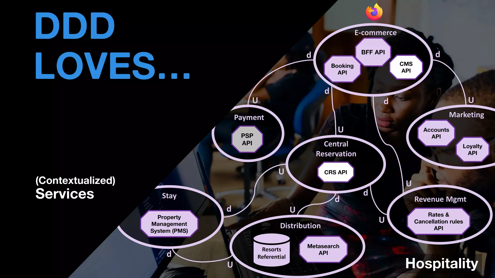 BFF API
Booking
API
E-commerce
CRS API
Central
Reservation
U
d
PSP
API
Payment
U
d
• THOMAS PIERRAIN
(@TPIERRAIN)
Metasearch
API
Distribution
U
d
Resorts
Referential
CMS
API
Property
Management
System (PMS)
Stay
U
d
U
d
Rates &
Cancellation rules
API
Revenue Mgmt
U
d
U
d
Hospitality
U
d
Accounts
API
Loyalty
API
Marketing
DDD
LOVES…
(Contextualized)
Services
 