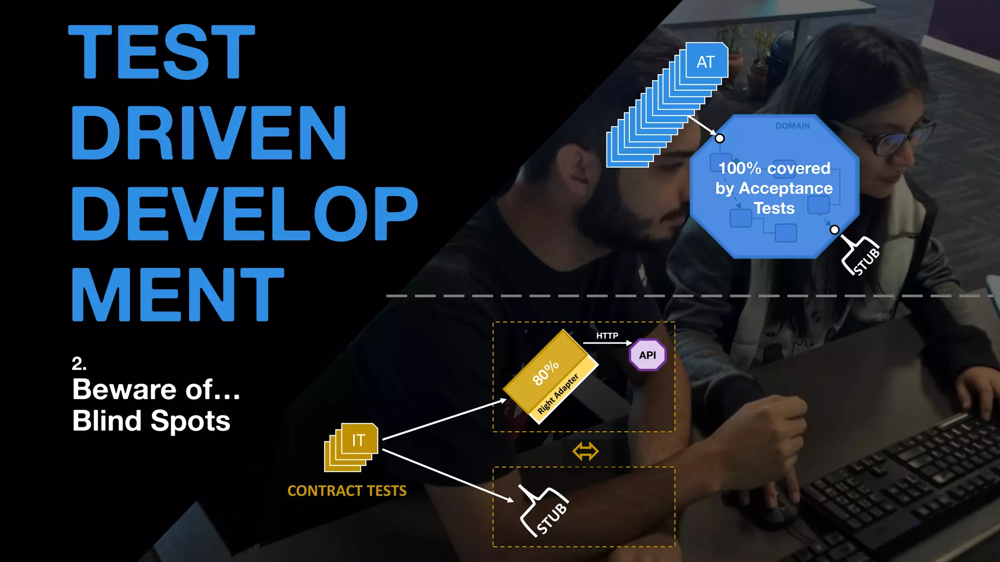 • THOMAS PIERRAIN
(@TPIERRAIN)
TEST
DRIVEN
DEVELOP
MENT
2.
Beware of…
Blind Spots
IT
IT
IT
IT
HTTP
API

CONTRACT TESTS
DOMAIN
AT
AT
AT
AT
AT
AT
AT
AT
AT
AT
AT
AT
AT
AT
AT
100% covered
by Acceptance
Tests
 