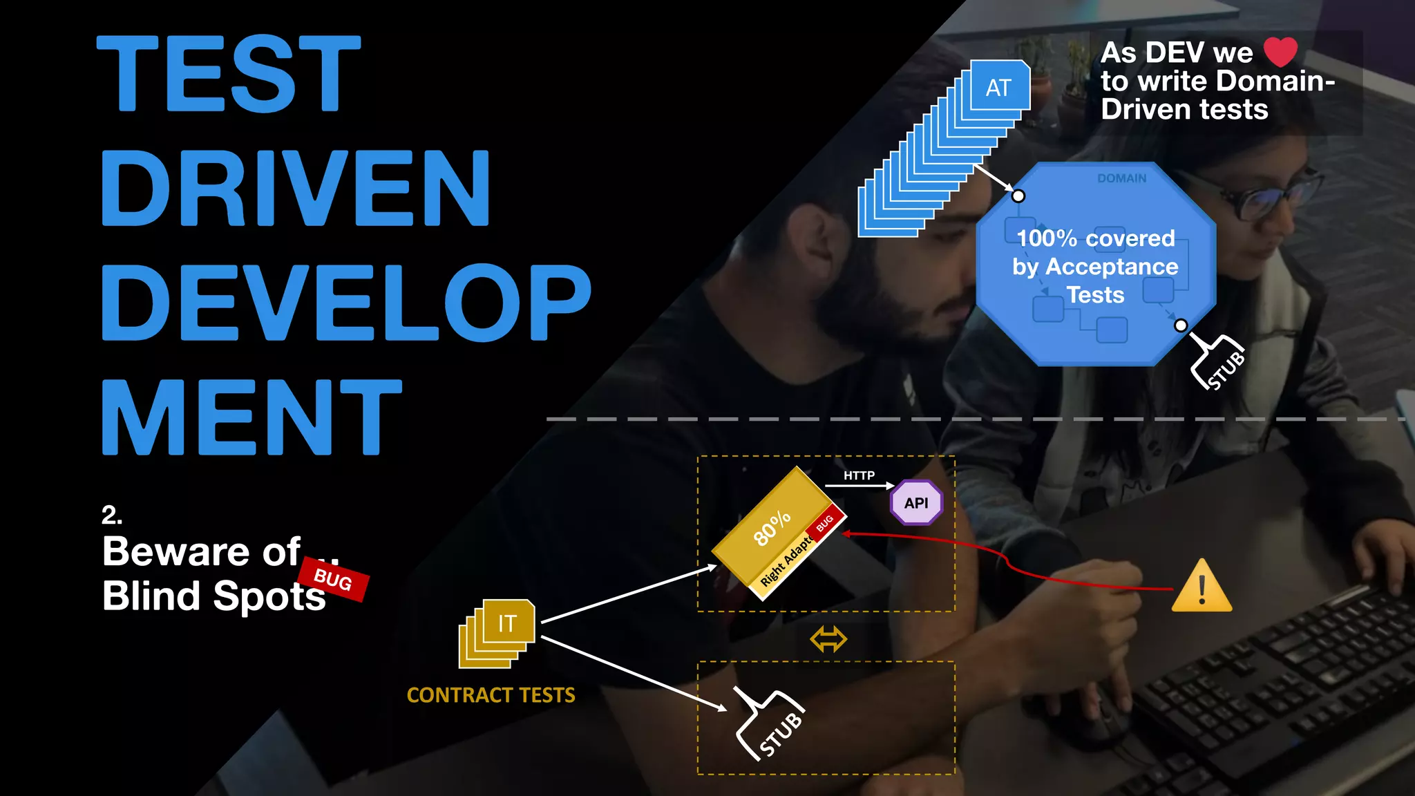• THOMAS PIERRAIN
(@TPIERRAIN)
TEST
DRIVEN
DEVELOP
MENT
2.
Beware of…
Blind Spots
IT
IT
IT
IT
HTTP
API

CONTRACT TESTS
DOMAIN
AT
AT
AT
AT
AT
AT
AT
AT
AT
AT
AT
AT
AT
AT
AT
100% covered
by Acceptance
Tests
As DEV we
to write Domain-
Driven tests
 
