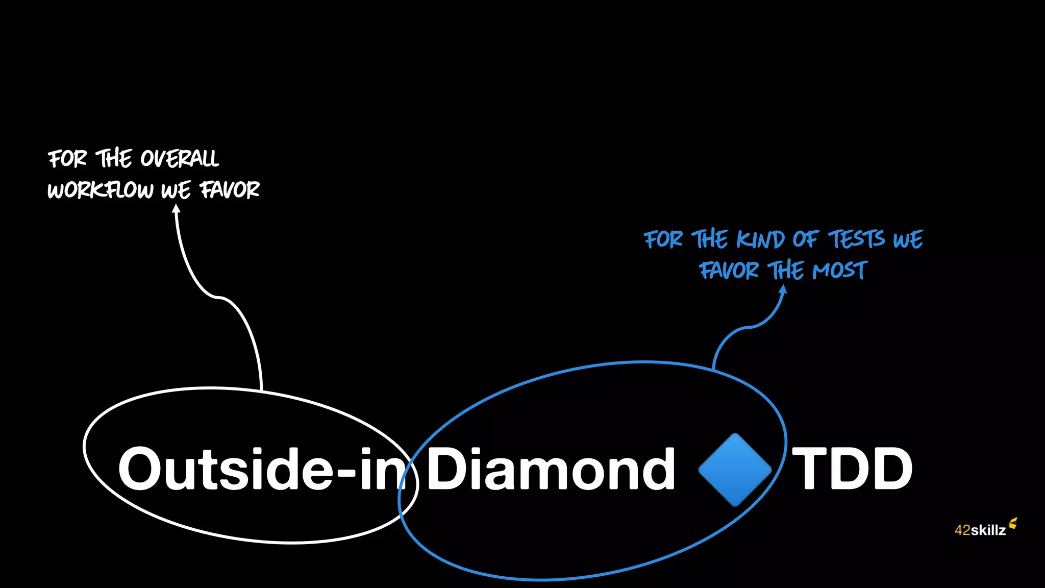 Outside-in Diamond TDD
 