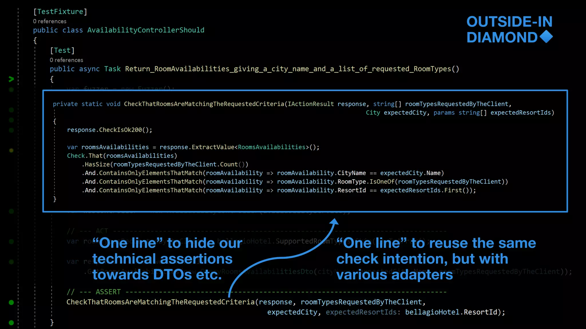 OUTSIDE-IN
DIAMOND
“One line” to hide our
technical assertions
towards DTOs etc.
“One line” to reuse the same
check intention, but with
various adapters
 